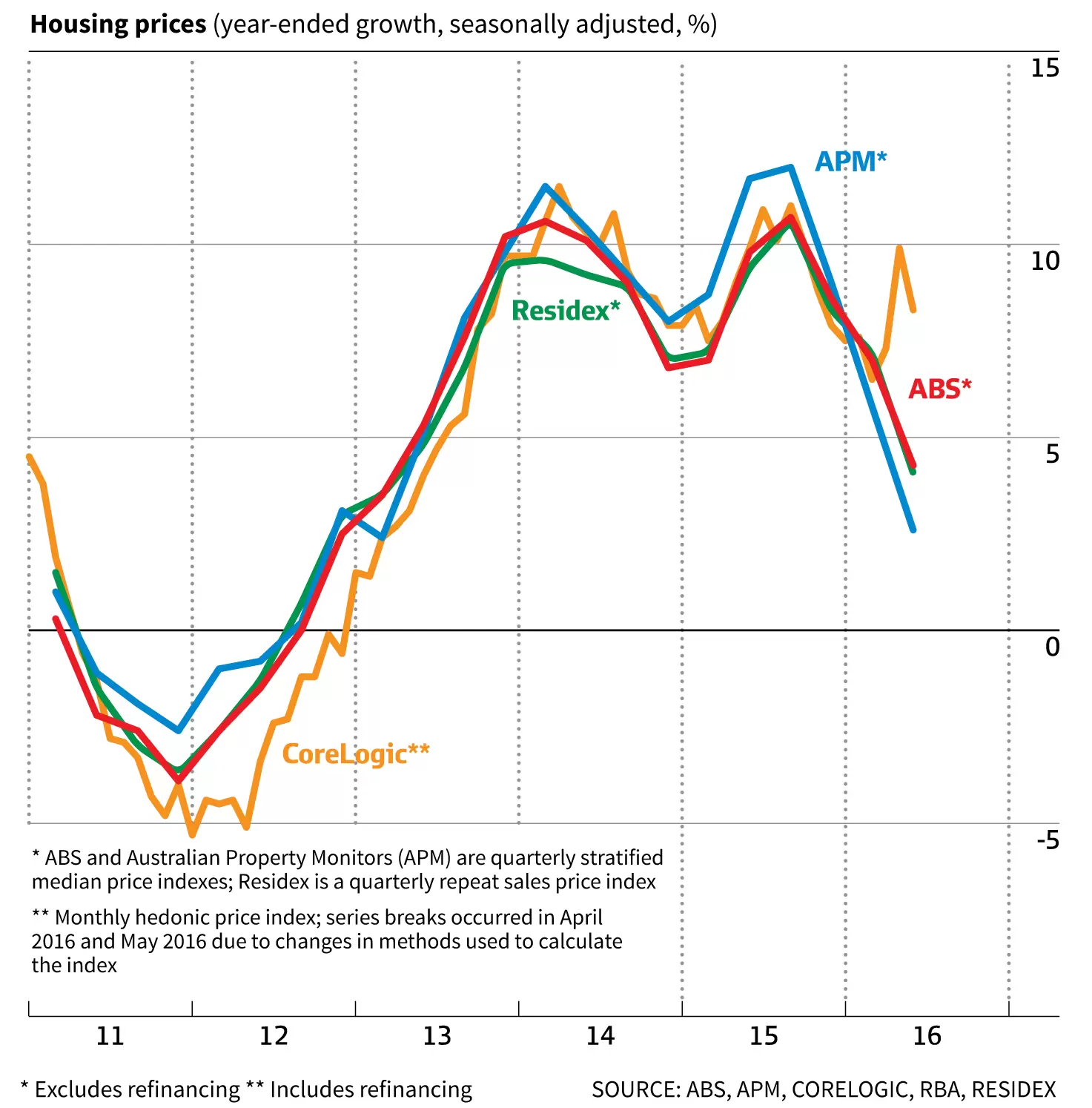 The missing ingredient in house price indexes Curtis Associates